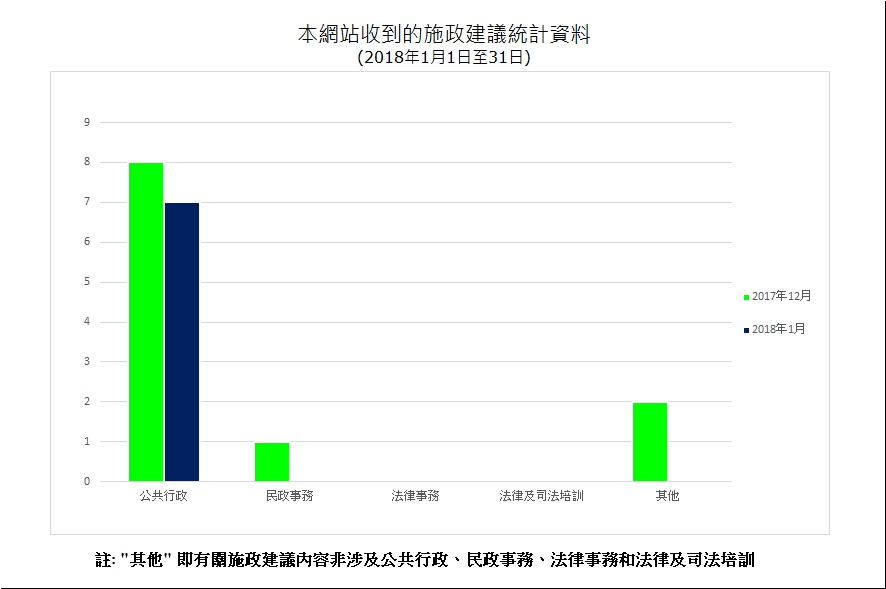 建議數量總計7項