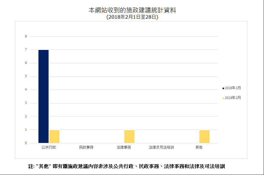 建議數量總計3項