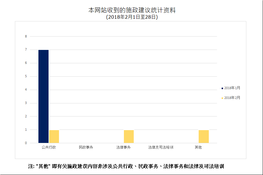 建议数量总计3项