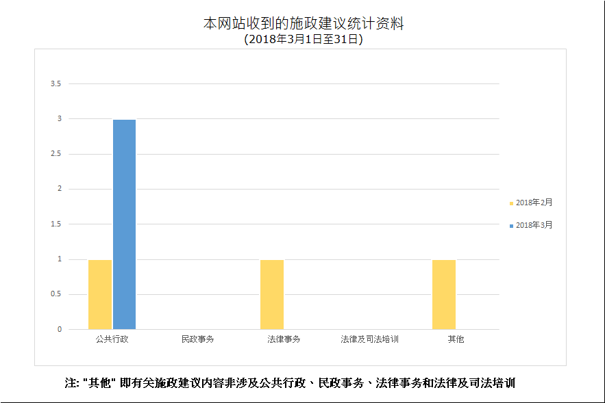 建议数量总计3项