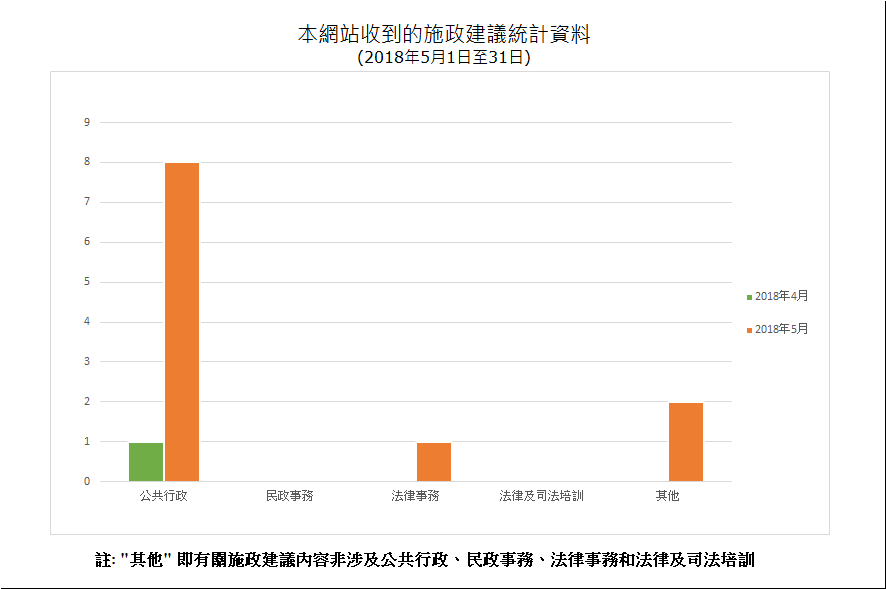 建議數量總計11項