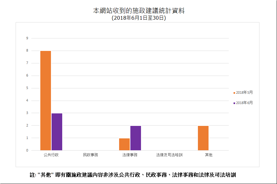 建議數量總計5項