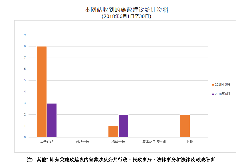 建议数量总计5项