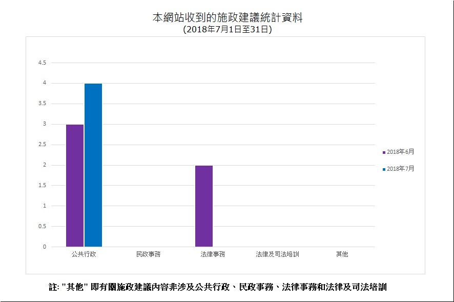 建議數量總計4項