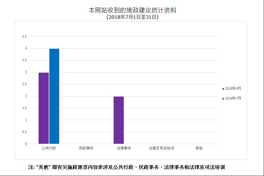 建议数量总计4项