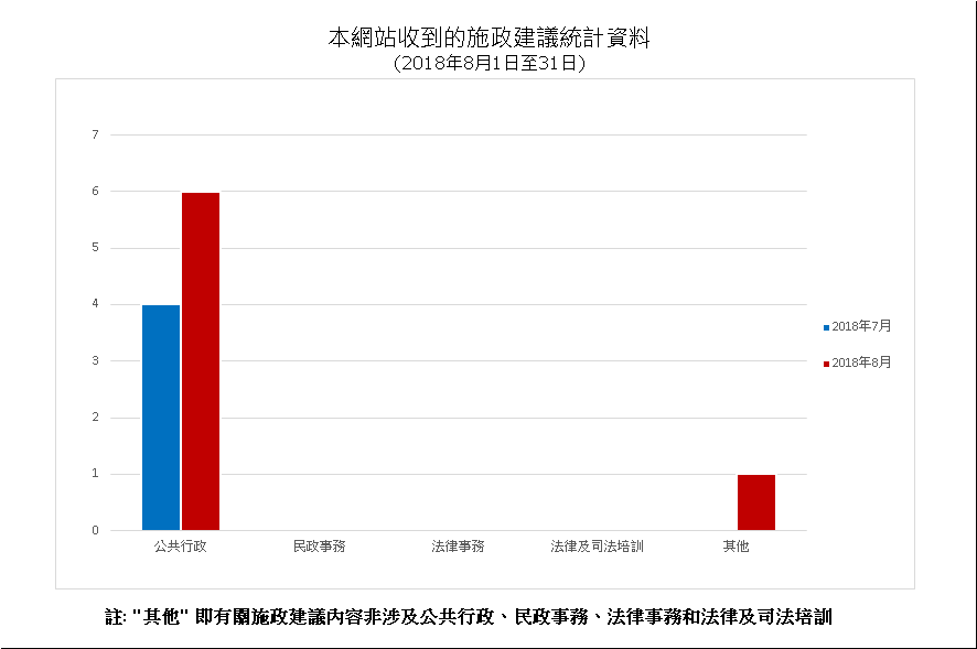 建議數量總計7項