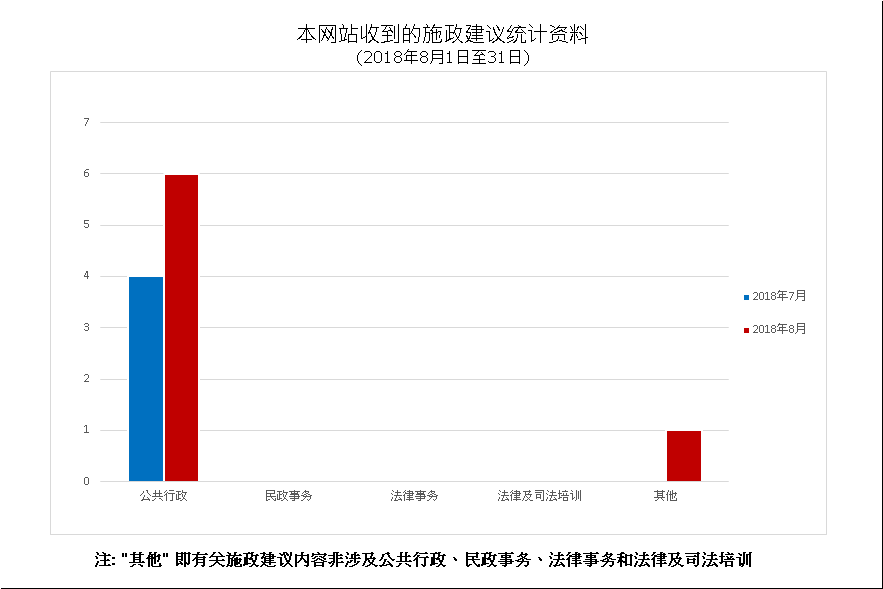 建议数量总计7项