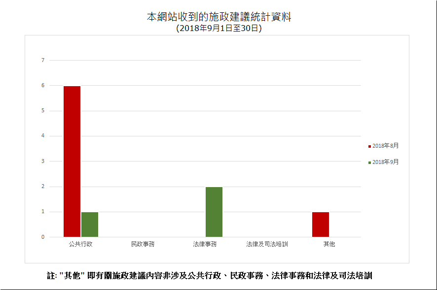 建議數量總計3項