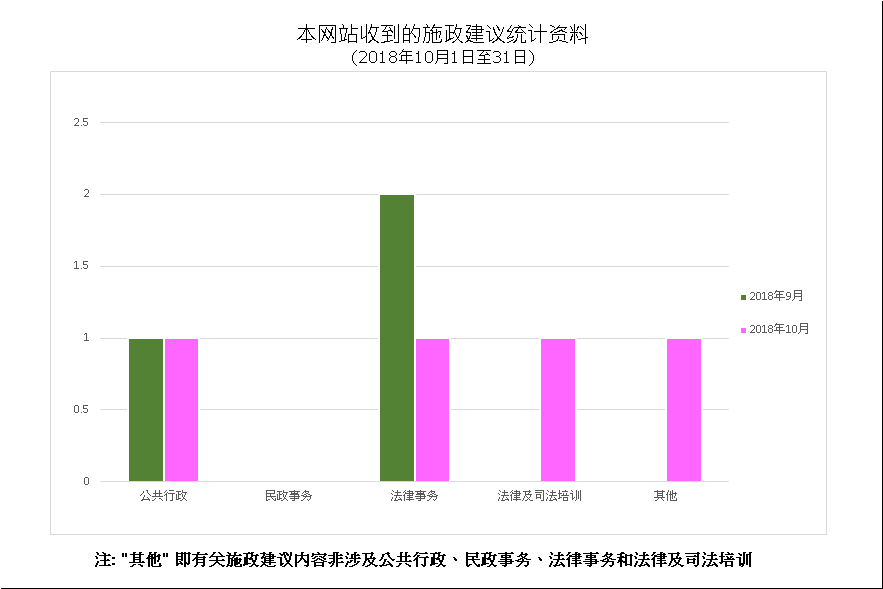 建议数量总计4项