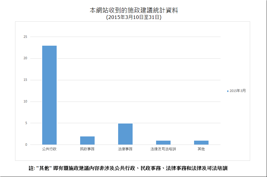 建議數量總計32項