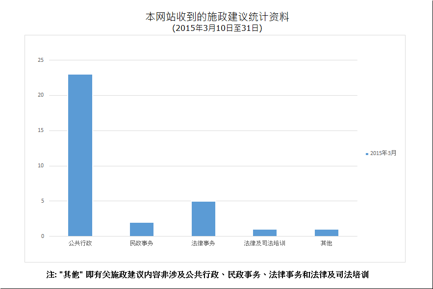 建议数量总计32项