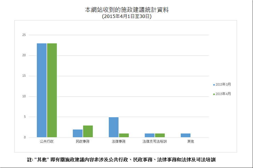 建議數量總計28項