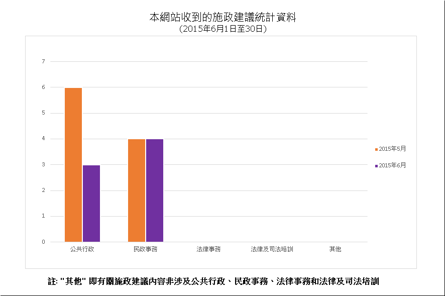 建議數量總計7項