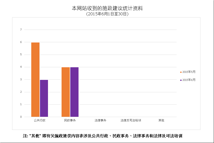 建议数量总计7项