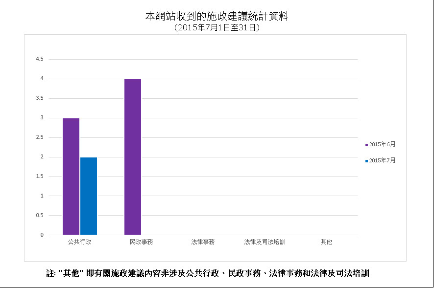 建議數量總計2項