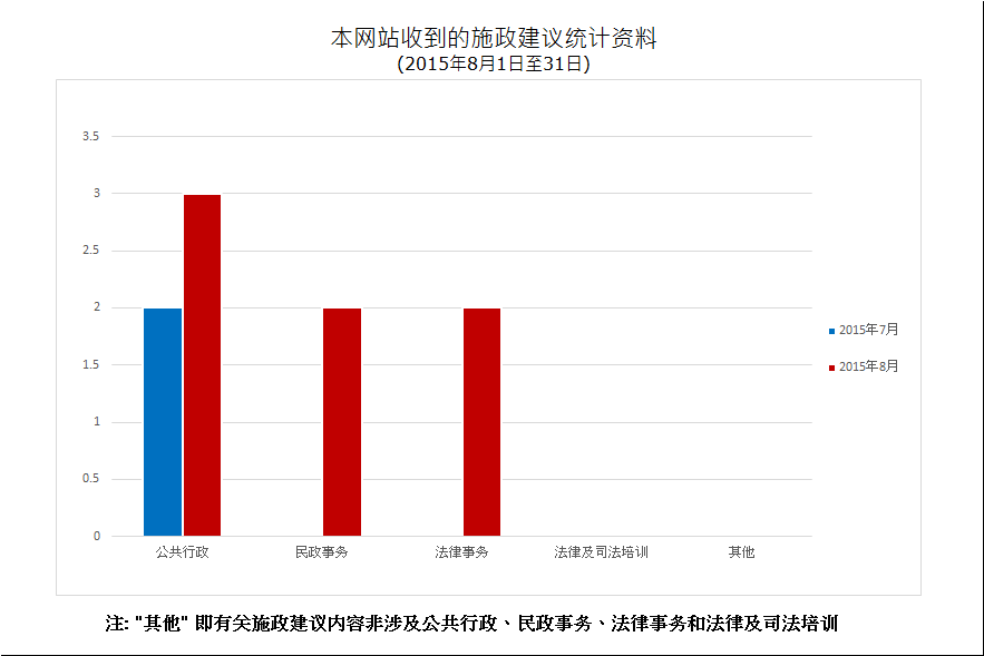 建议数量总计7项