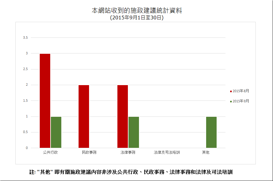 建議數量總計3項