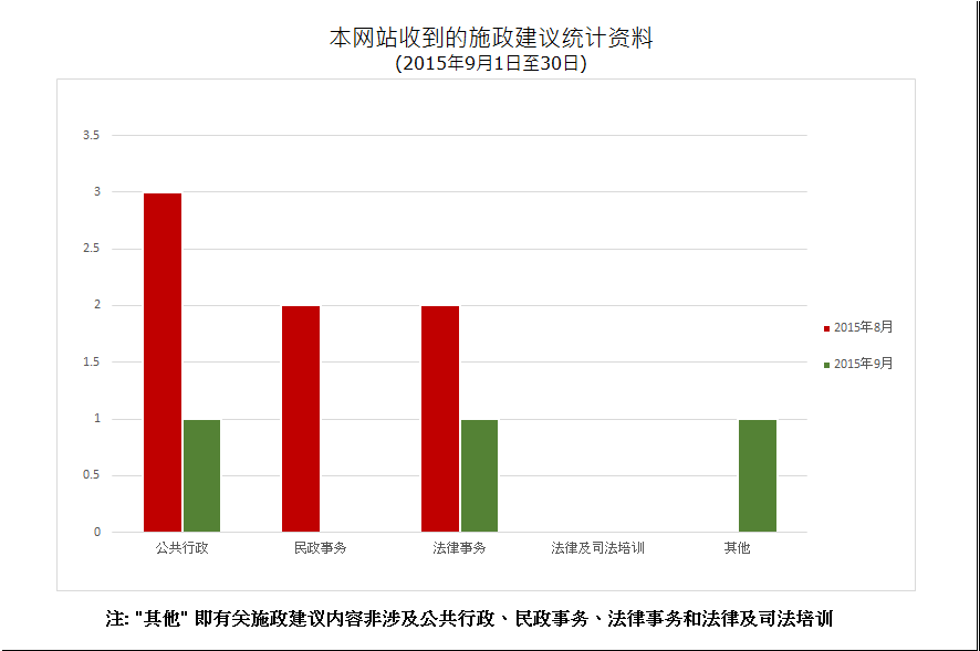 建议数量总计3项