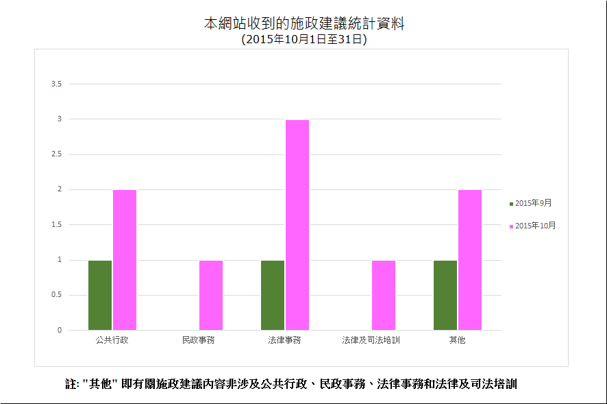 建議數量總計9項