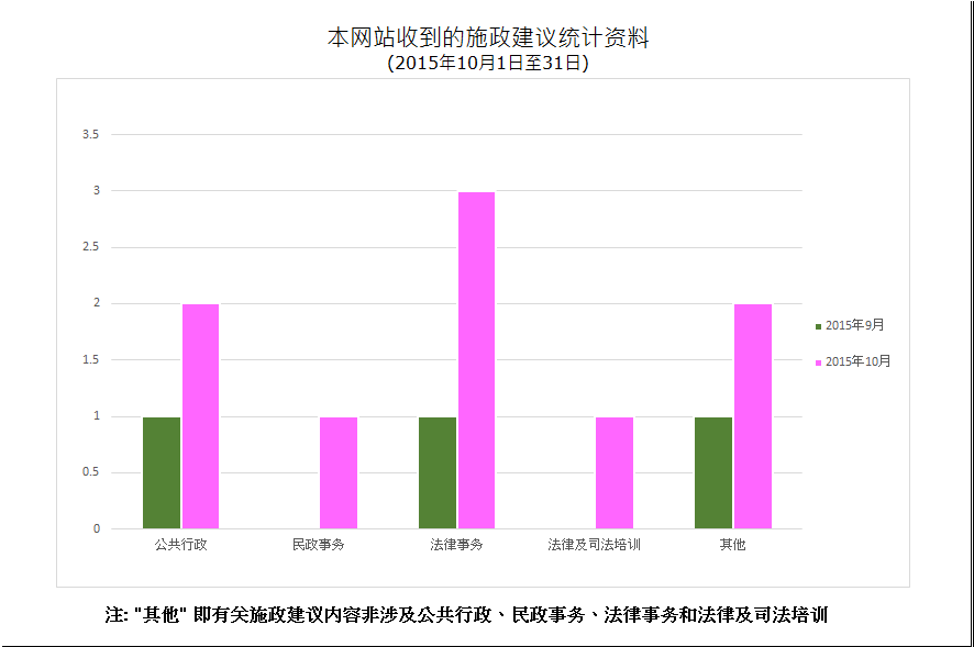 建议数量总计9项