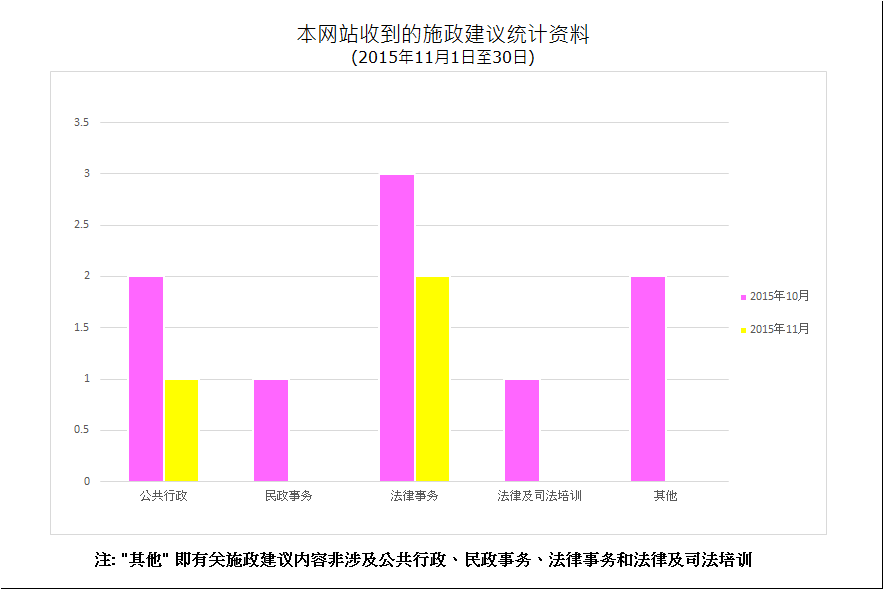 建议数量总计3项