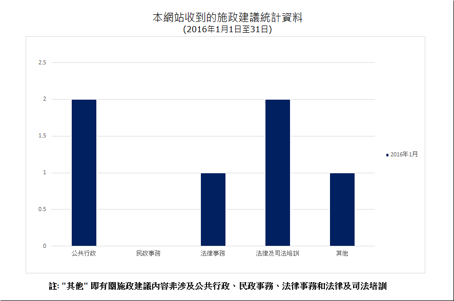 建議數量總計6項