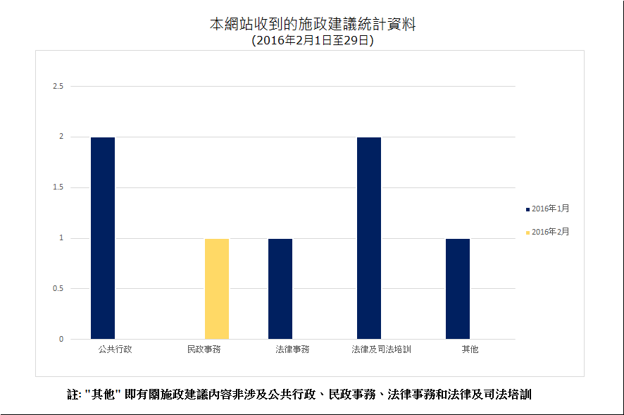 建議數量總計1項