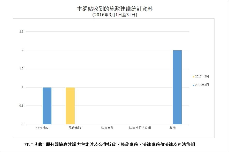 建議數量總計3項