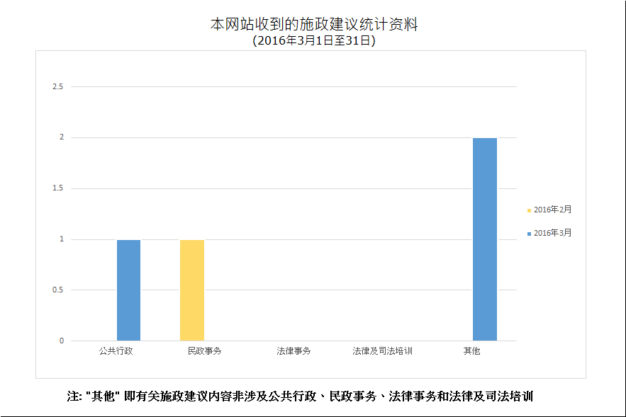 建议数量总计3项