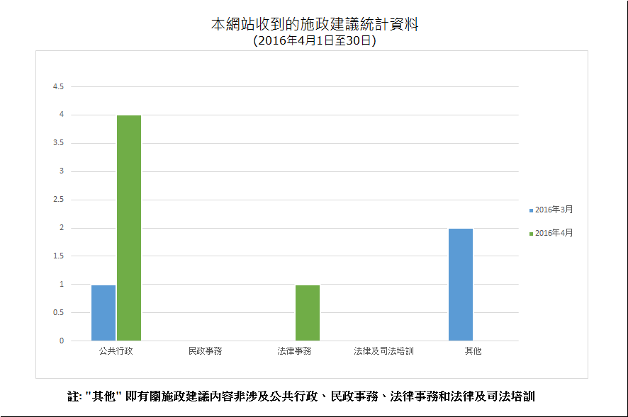 建議數量總計5項