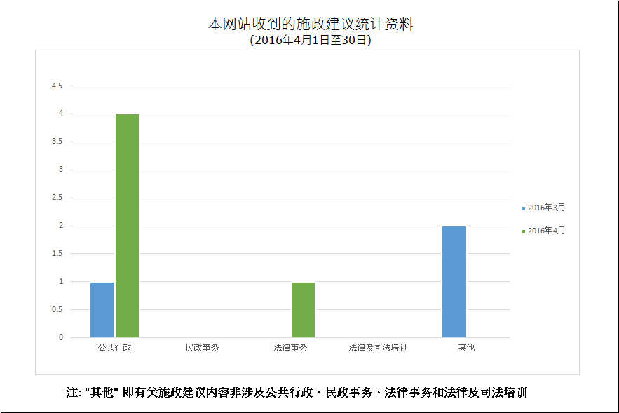 建议数量总计5项