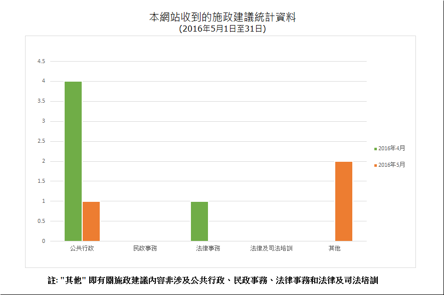 建議數量總計3項