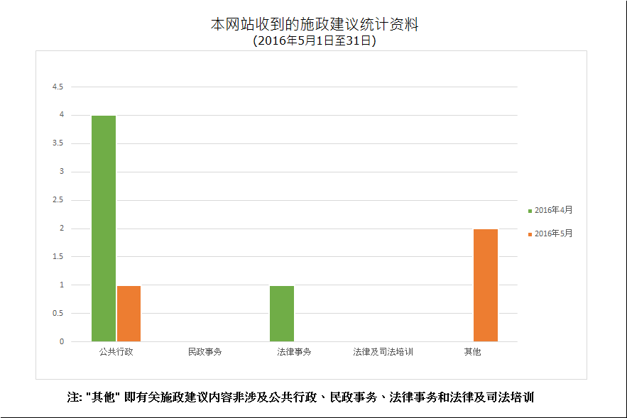 建议数量总计3项