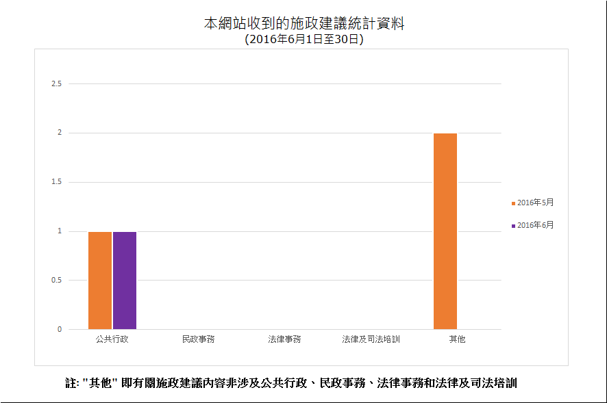 建議數量總計1項