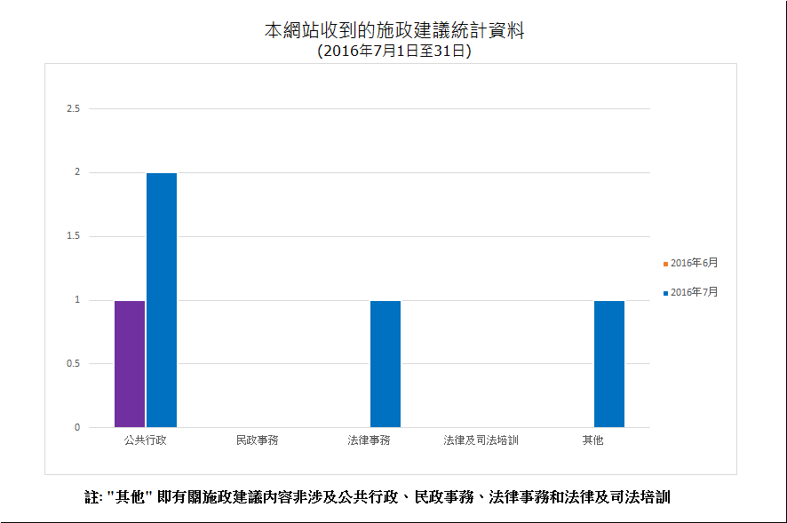 建議數量總計4項