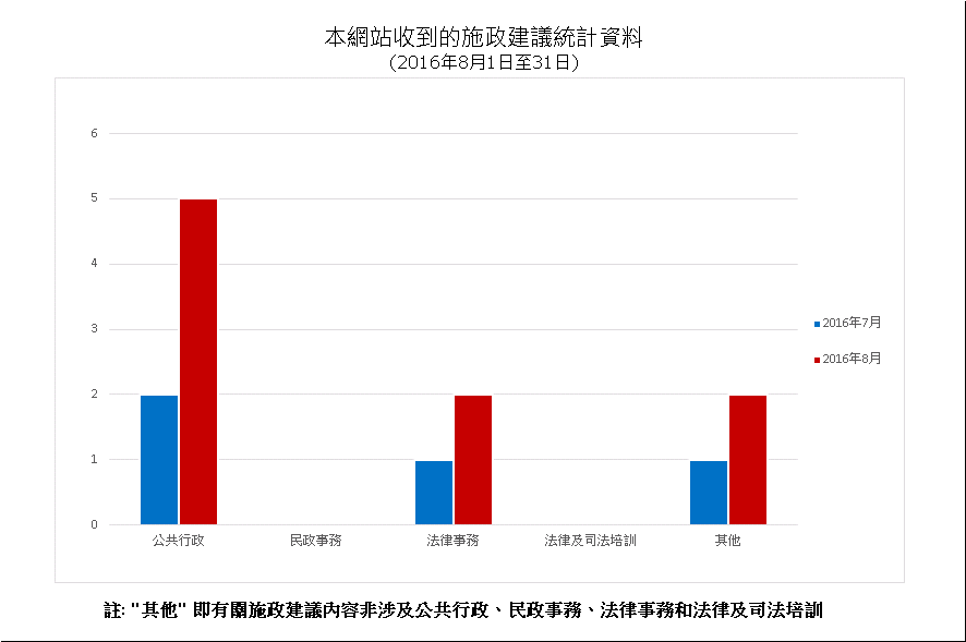 建議數量總計9項