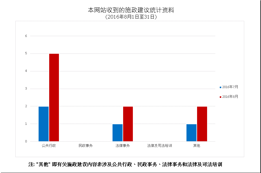 建议数量总计9项