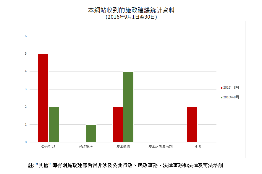 建議數量總計7項
