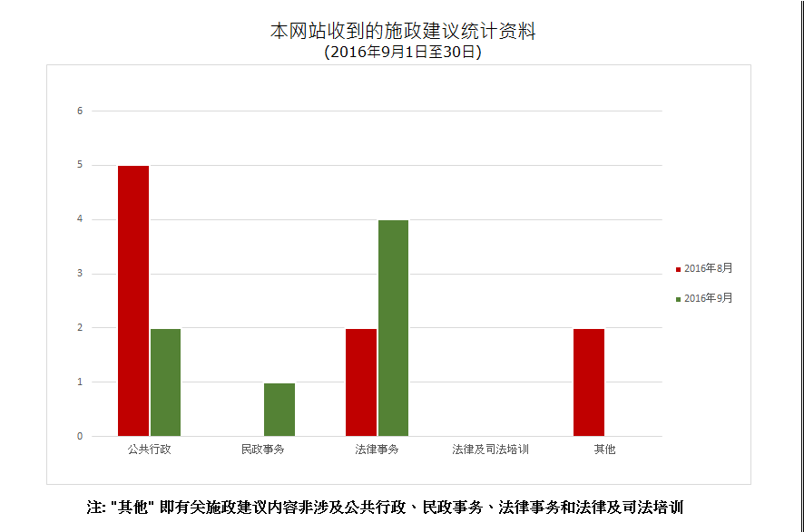 建议数量总计7项