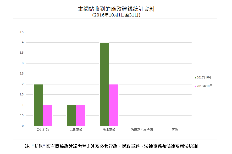 建議數量總計4項