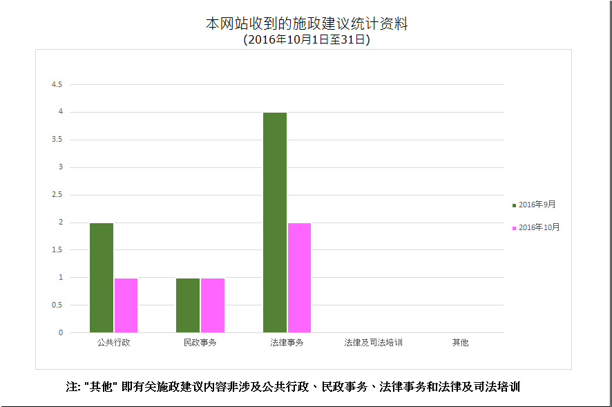 建议数量总计4项