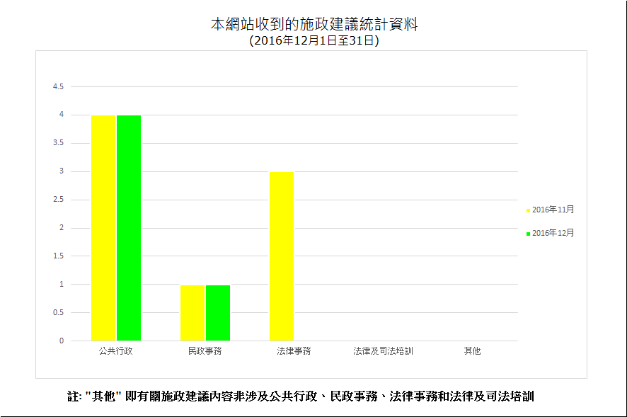 建議數量總計5項