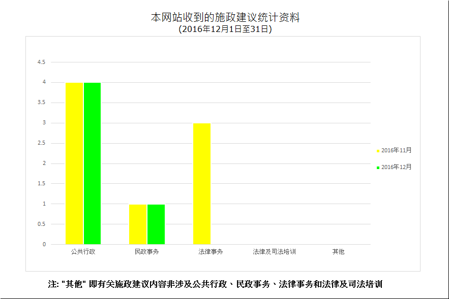 建议数量总计5项