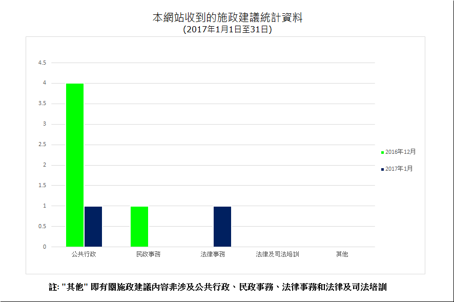 建議數量總計2項