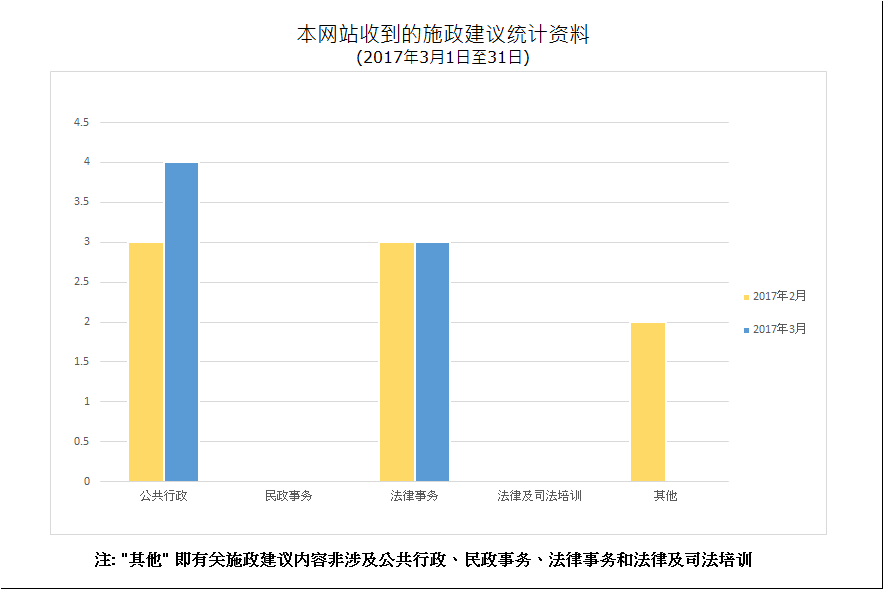 建议数量总计7项