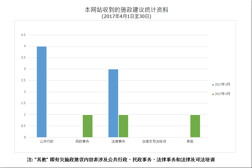 建议数量总计3项