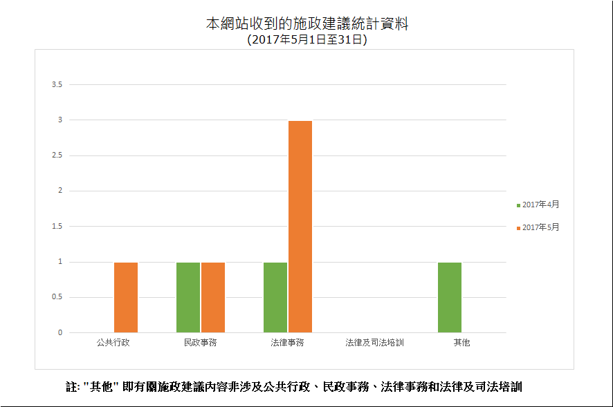 建議數量總計5項