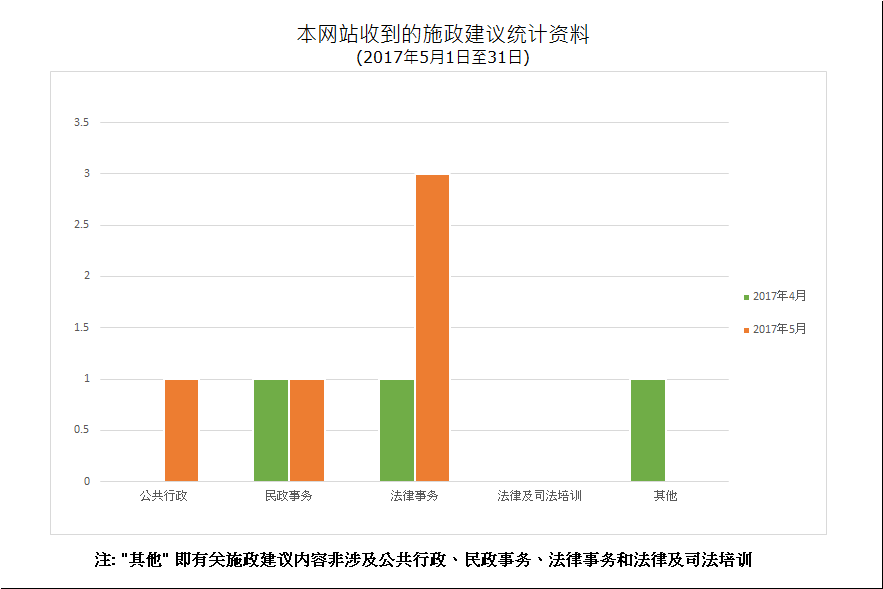 建议数量总计5项