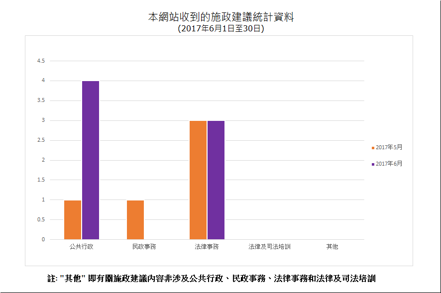 建議數量總計7項