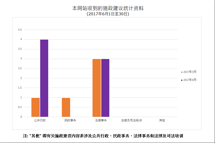 建议数量总计7项